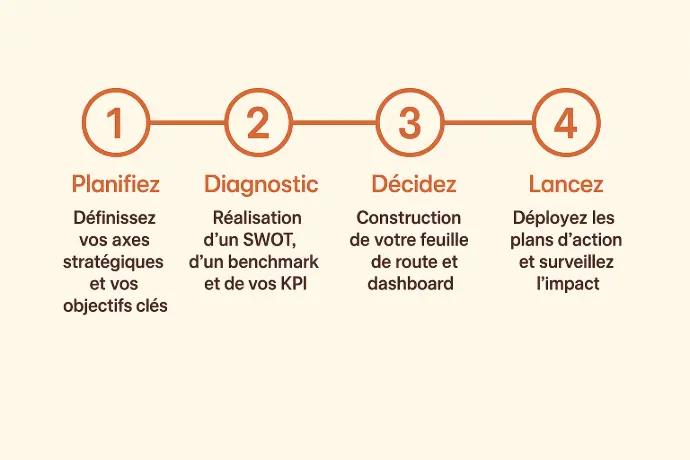 4 étapes