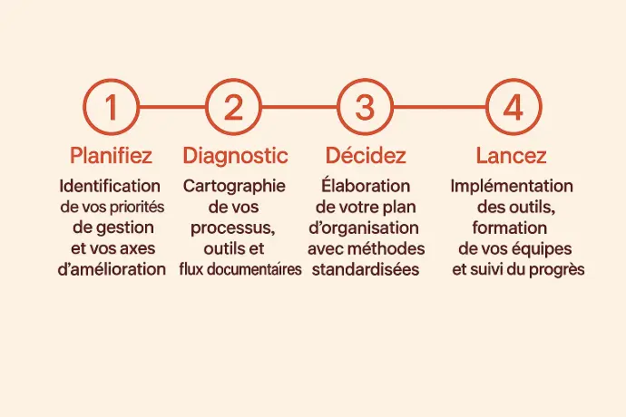 4 étapes
